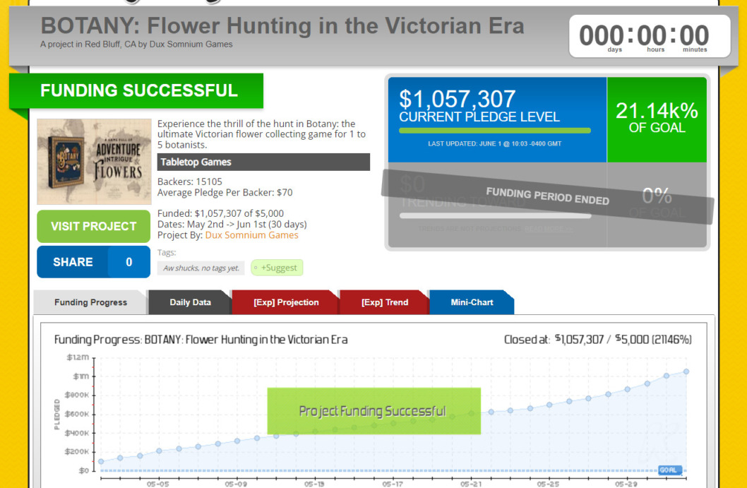 Botany is an example of a game that funded quickly.